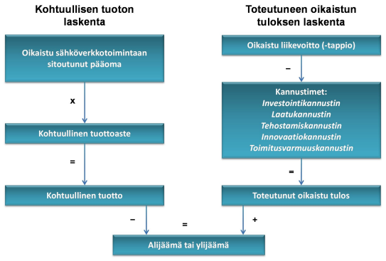 14 (68) Energiaviraston suorittamaan verkkoyhtiöiden valvontaan sisältyy taloudellista ja teknistä valvontaa.