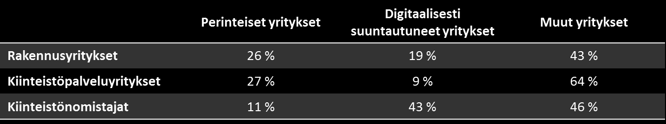 Taulukko 1 Digitaalisesti suuntautuneet yritykset ja perinteiset yritykset Digitaalisesti suuntautuneista yrityksistä puolet oli kiinteistönomistajayrityksiä, kiinteistöpalveluyrityksiä oli lähes