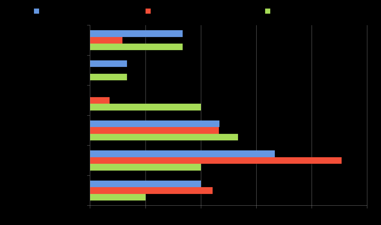 Kaavio 2 Vastaajayritysten liikevaihto toimialoittain (n=146) Henkilöstömäärällä mitattuna yli 1000 hengen yrityksiä oli 15 kappaletta eli kymmenen prosenttia vastaajista.