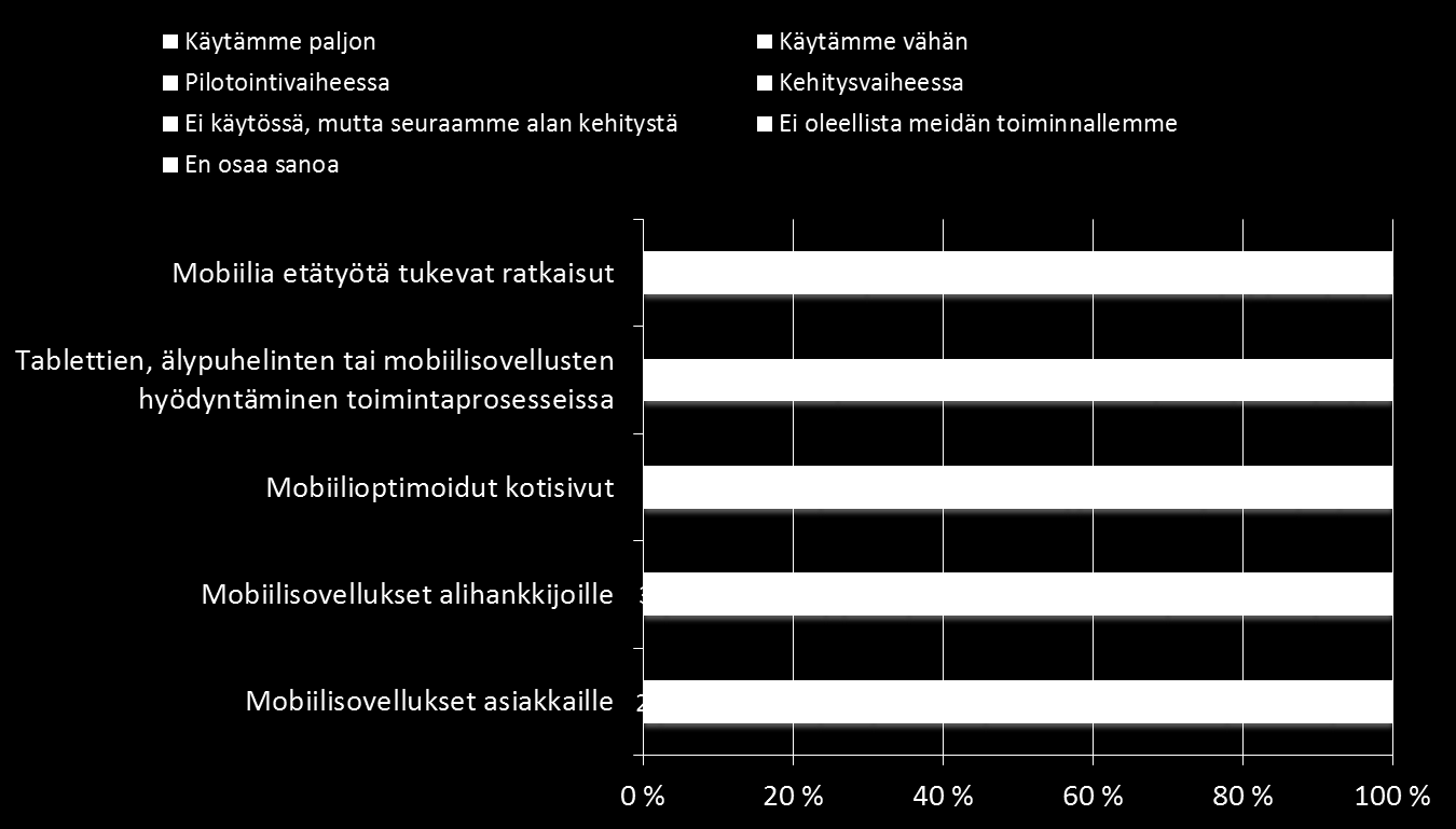 Kaavio 11 Mobiiliteknologian hyödyntäminen (n=127) Vastaukset ovat hyvin samansuuntaisia kaikilla yritysryhmillä.