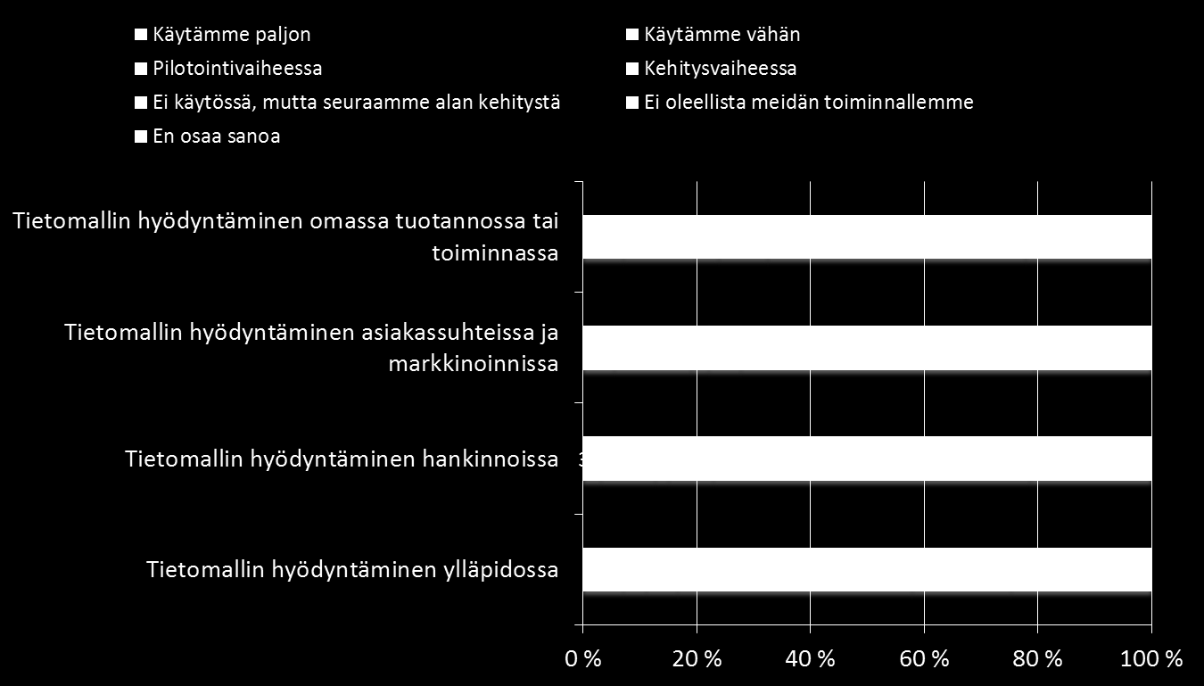 Kaavio 12 Tietomallintamisen hyödyntäminen (n=126) Tietomallintamisessa on selkeitä eroja eri yritysryhmien välillä.