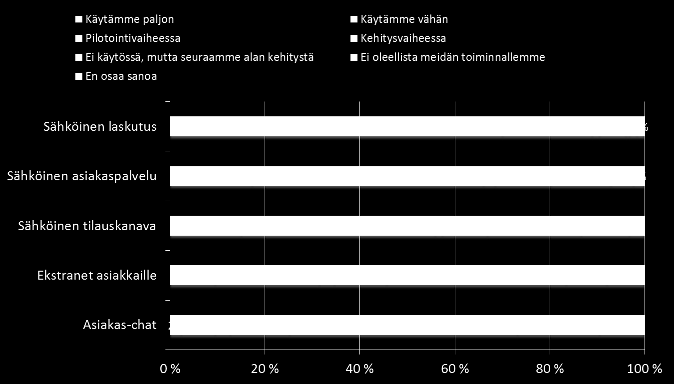 Kaavio 14 Sähköinen kaupankäyntiä ja sähköiset asiakaspalvelut (n=127) Digitaalisesti suuntautuneiden yritysten ja perinteisten yritysten välillä keskeisimmät erot näkyvät sähköisen tilauskanavan ja