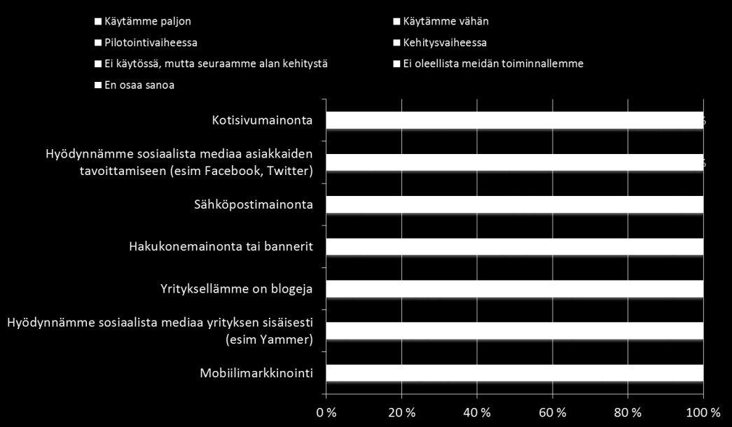 Kaavio 16 Sähköinen markkinointi ja sosiaalinen media Eri alojen yritysten välillä oli jonkin verran eroja. Kiinteistönomistajat hyödyntävät digitaalista markkinointia eniten.