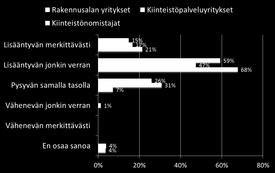 Kaavio 17 Digitaalisuuteen liittyvien investointien kehittyminen seuraavan kolmen vuoden aikana Digitaalisesti suuntautuneista yrityksistä 87 prosenttia arvioi digitaalisuuteen liittyvien