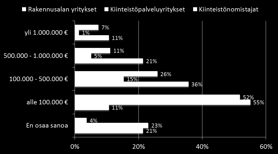 Kaavio 18 Digitaalisuuteen liittyvien investointien määrä seuraavan kolmen vuoden aikana Digitaalisesti suuntautuneista yrityksistä 75 prosenttia arvioi investointien määräksi yli 100.