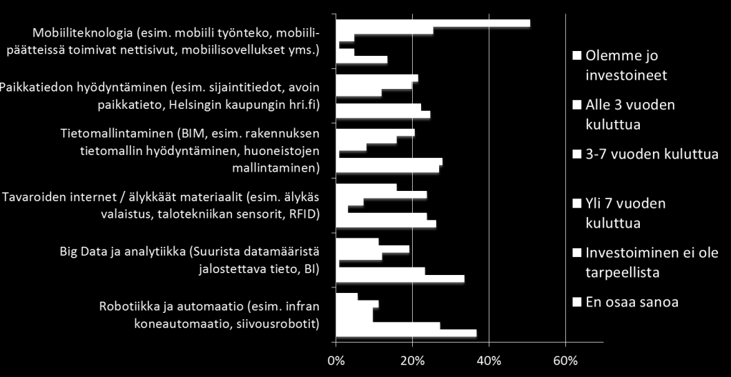 tomallintaminen on selkeästi rakennusyritysten ja kiinteistönomistajien investointikohde.