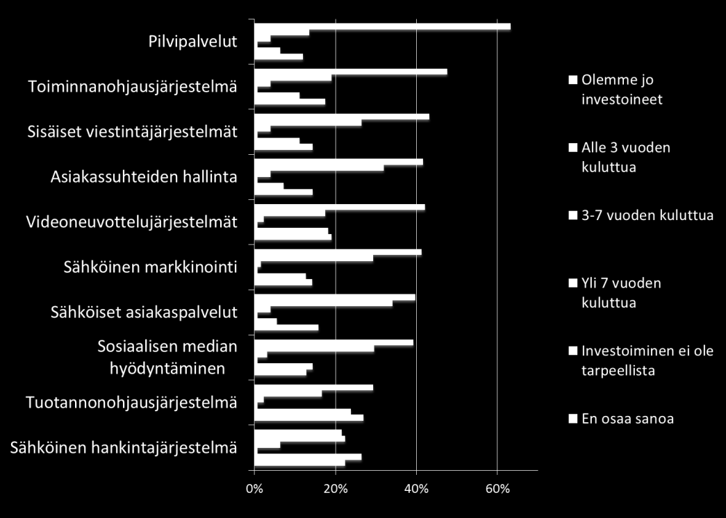 (29 %). Vähiten tarpeelliseksi koettiin investoinnit sähköisiin hankintajärjestelmiin (26 %) ja tuotannonohjausjärjestelmiin (24 %).