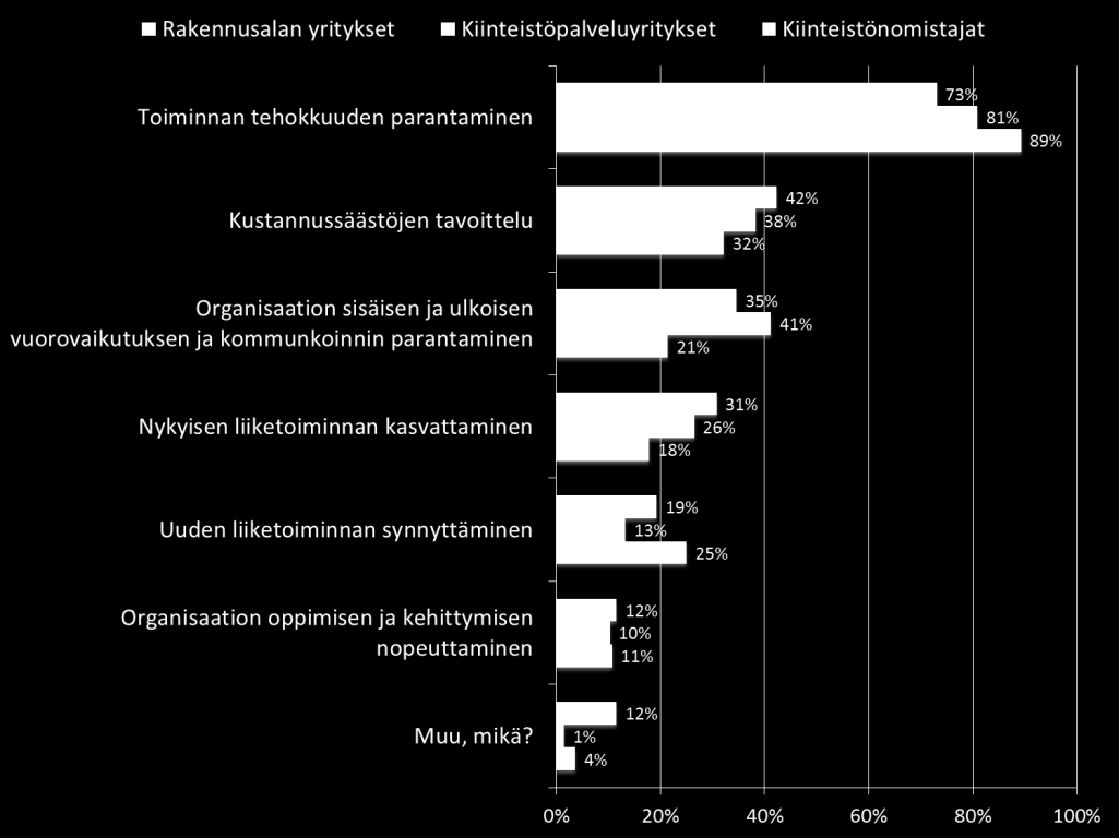 rantaminen ja uuden liiketoiminnan synnyttäminen korostuvat hieman enemmän kuin muissa yritysryhmissä.