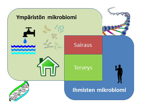 Uuden sukupolven sekvensointitekniikoiden (NGS) hyödyntäminen vesimikrobiologiassa Menetelmät