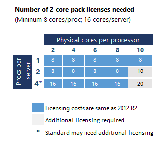 Windows Server 2016, prosessoripohjaisesta ydinpohjaiseksi Palvelimien lisensointi, Standard ja Datacenter Lisensointi 2016 Windows servereissä perustuu fyysisiin ytimiin, 2012