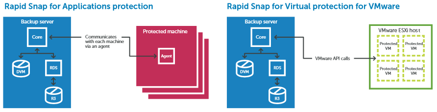 Quest Rapid Recovery (AZURE uudistus) Uusi Dell varmistusratkaisu fyysisten ja virtuaalisten palvelinten varmentamiseen ja palauttamiseen - NYT MYÖS REPLIKOINTI AZUREEN Työskentelyn jatkaminen