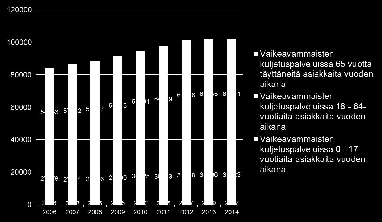 Vaikeavammaisten kuljetuspalvelujen