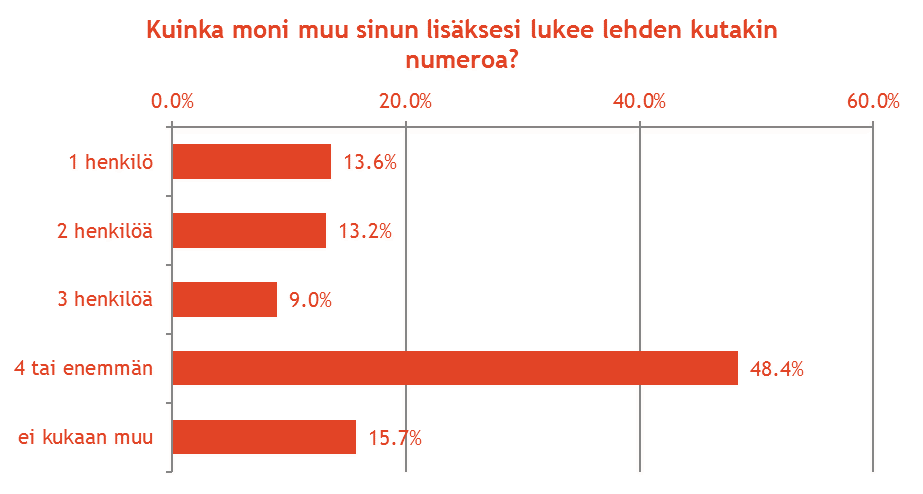 Apteekkarilehden muut lukijat Yhteensä