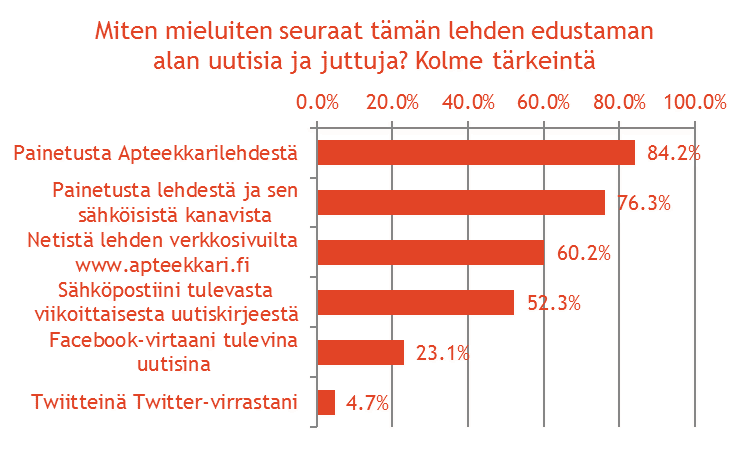 Apteekkarilehden eri kanavien