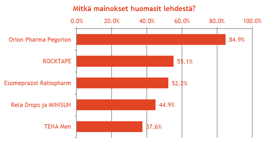 Parhaiten huomatut mainokset N=205 Vuosina 2012-2014 tutkittujen ammatti- ja järjestölehtien