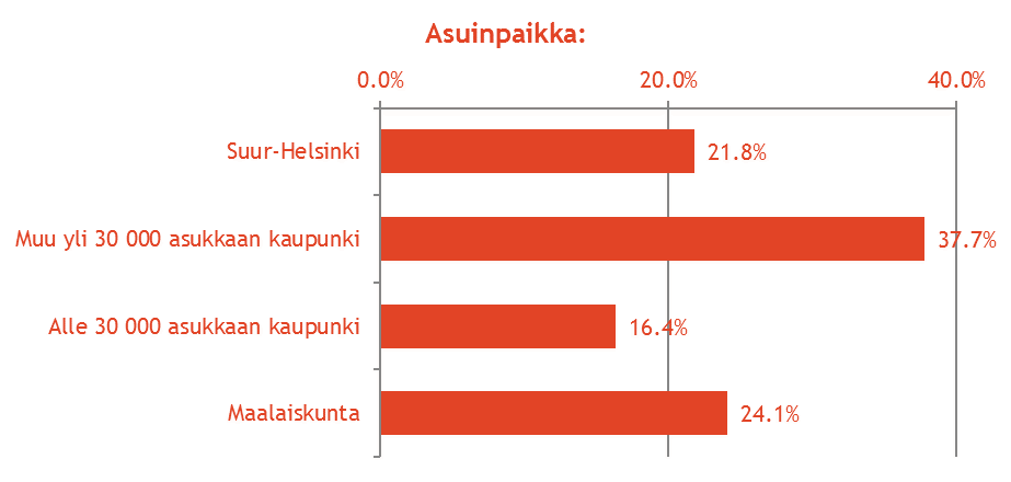 Vastaajien