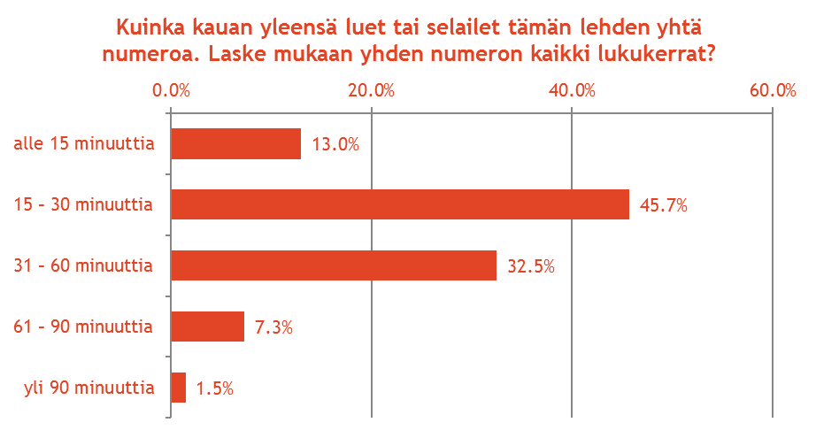 Apteekkarilehden lukuaika N=477