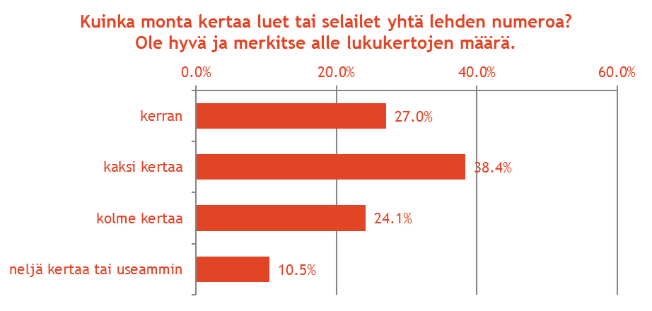 Apteekkarilehden lukukertojen määrä