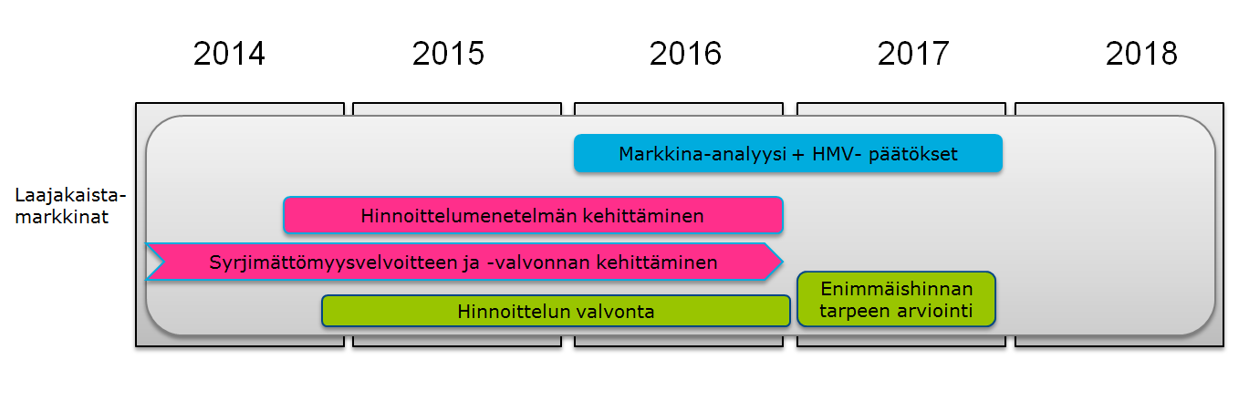 Kiinteiden yhteyksien tukkumarkkinoiden merkityksen voidaan katsoa kuitenkin vähentyneen sitä mukaa, kun kilpailevat teleyritykset ovat rakentaneet omia alue- ja liityntäverkkoja sekä