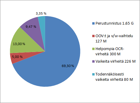 Toinen tunnistamiseen vaikuttava tekijä on morfologisten ohjelmien sanasto, joka ei voi koskaan olla kattava. Osa tunnistamatta jäävistä sanoista onkin ns.