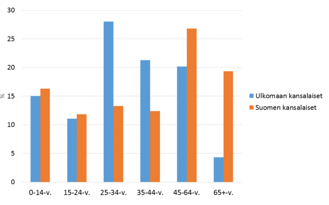 19 samassa ikäryhmässä, ulkomaan kansalaisia on myös enemmän 35 44-vuotiaiden ikäryhmässä. Eläkeikäisissä Suomen kansalaisia on sen sijaan huomattavasti enemmän. (Maahanmuuttajat ikäryhmittäin 2015.