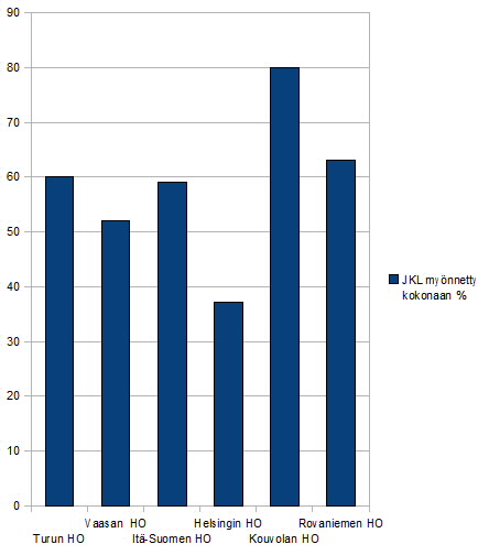 41 Taulukko 4 Lupafrekvenssi hovioikeuksittain (Heiskanen ym.