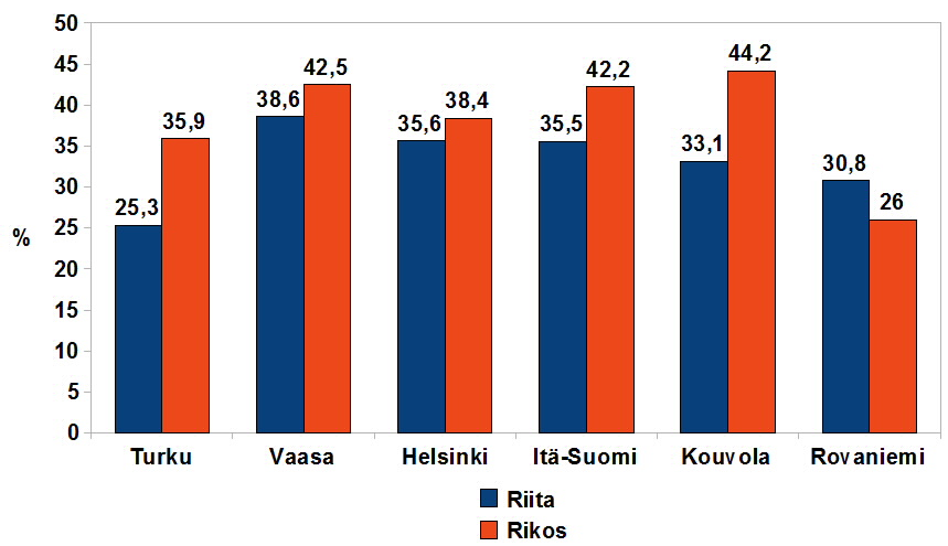 44 havaita, toimitettujen pääkäsittelyjen määrä vaihteli kuitenkin merkittävästi eri hovioikeuksien välillä.