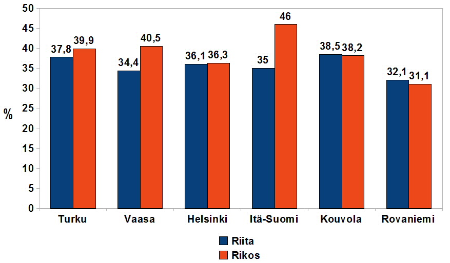 45 Taulukko 7 Pääkäsittelyjen määrä hovioikeuksittain riita- ja rikosasioissa 31.8.2011 loppuun mennessä (Heiskanen ym. 2011, 35) 6.4.2 Uudistuksen vaikutus pääkäsittelyiden kestoon Pääkäsittelyjen kokonaiskestoaika kaikissa hovioikeuksissa yhteensä nousi vuonna 2010 sitä edeltäneestä vuodesta 11,7 prosenttia.