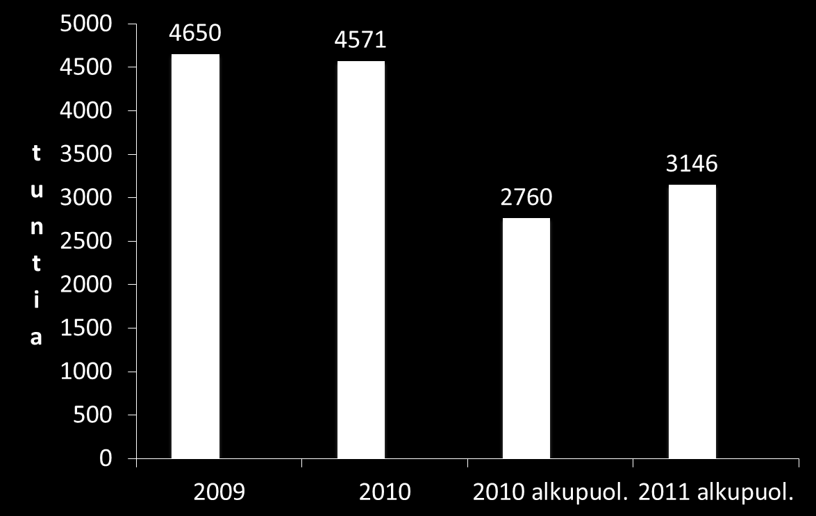 46 Taulukko 8 Pääkäsittelyjen kokonaiskeston kehitys, kaikki hovioikeudet (Heiskanen ym.