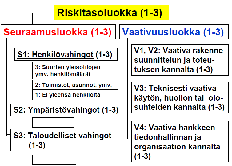 3.8 Hankkeen vaativuusluokka ja erityismenettely RIL 2412007 Rakenteellisen turvallisuuden varmistamiseksi kohteissa, joissa rakennushankkeen vahinkojen seuraamukset ovat vakavia ja hankkeen