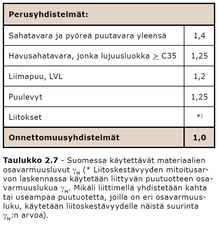 7.3 Puurakenteet SFSEN 1995 + NA, SFS 5978, RIL 20512009 Suomessa käytettävät yleisimmät puurakennetyypit ovat sahatavara, pyöreä puutavara, liimapuu ja LVL (eli viilupuu, markkinanimiä mm.