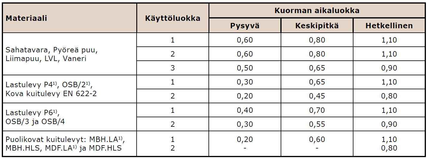 Taulukko 24. Esimerkkejä kuormien jaottelusta aikaluokkiin (8.) Taulukko 25. Kertoimen k mod arvot (42.) 7.3.1 Toteutusluokka SFS 5978 Puurakenteiden toteutusluokat ovat: TL1, TL2 ja TL3.