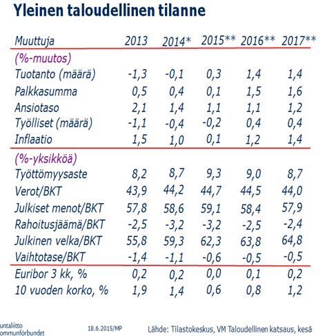 Valtuusto 07.09.2015 Sivu 5 / 5 Liite Selostus 6 Kehyslaskelmat 7 Äänestyslista 123 (esityslistan asia 9) Yleinen talouskehitys Suomen kansantalous on erittäin vaikeassa tilanteessa.