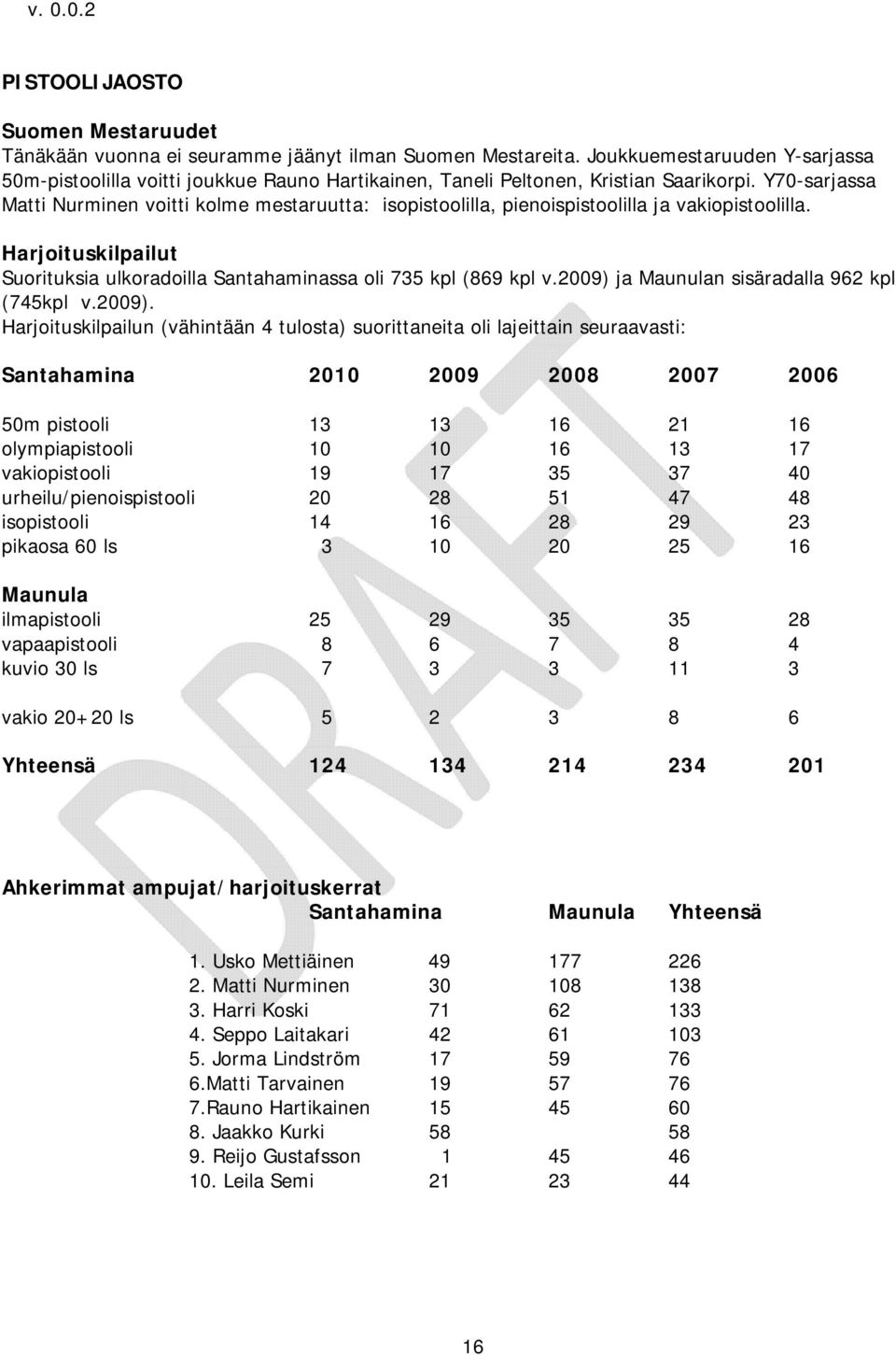 Y70-sarjassa Matti Nurminen voitti kolme mestaruutta: isopistoolilla, pienoispistoolilla ja vakiopistoolilla. Harjoituskilpailut Suorituksia ulkoradoilla Santahaminassa oli 735 kpl (869 kpl v.