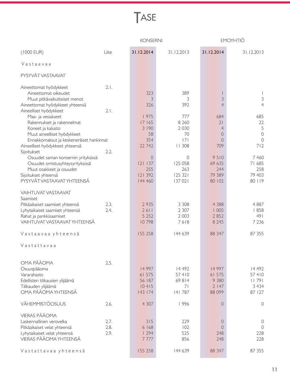 354 171 0 0 Aineelliset hyödykkeet yhteensä 22