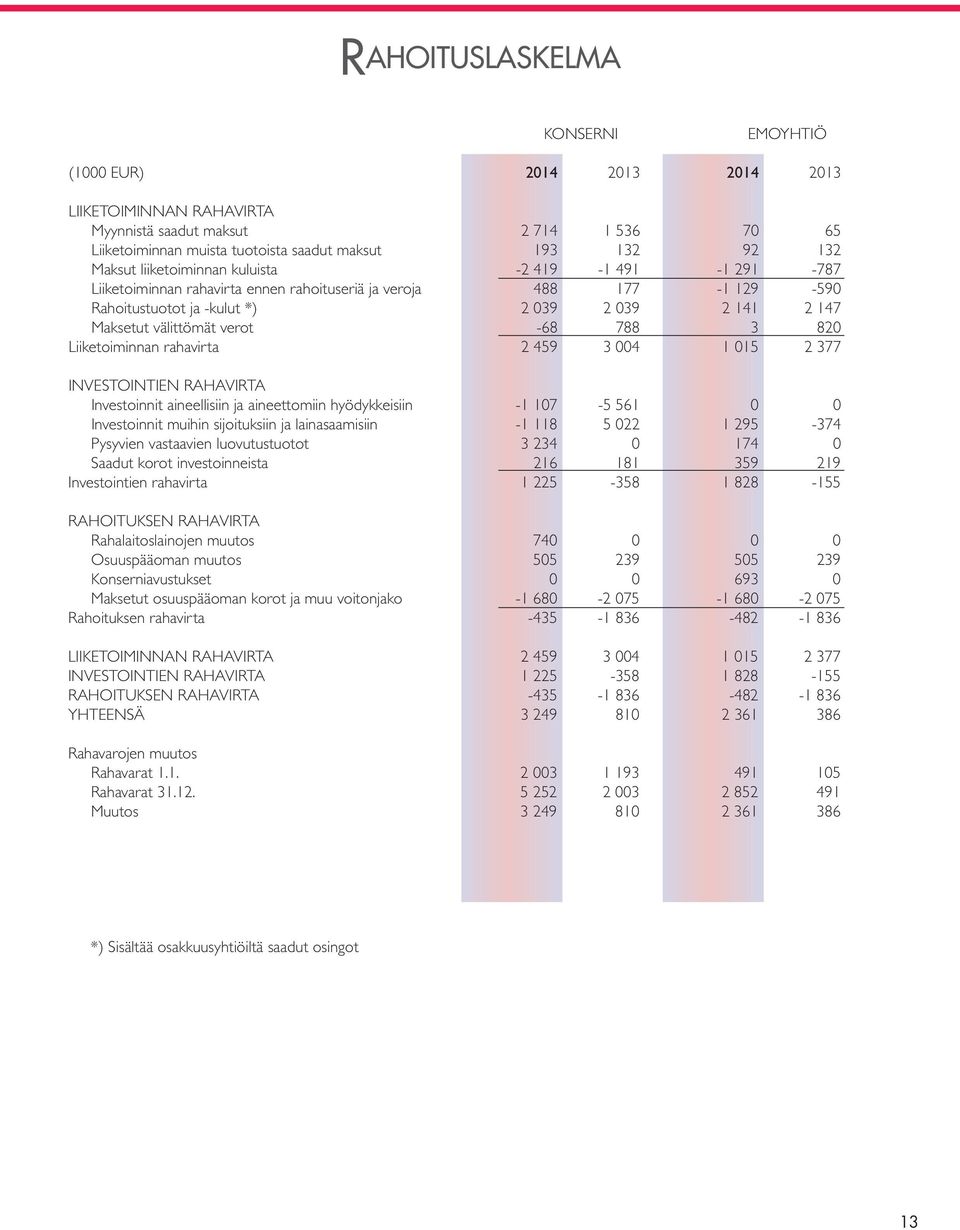 verot -68 788 3 820 Liiketoiminnan rahavirta 2 459 3 004 1 015 2 377 INVESTOINTIEN RAHAVIRTA Investoinnit aineellisiin ja aineettomiin hyödykkeisiin -1 107-5 561 0 0 Investoinnit muihin sijoituksiin