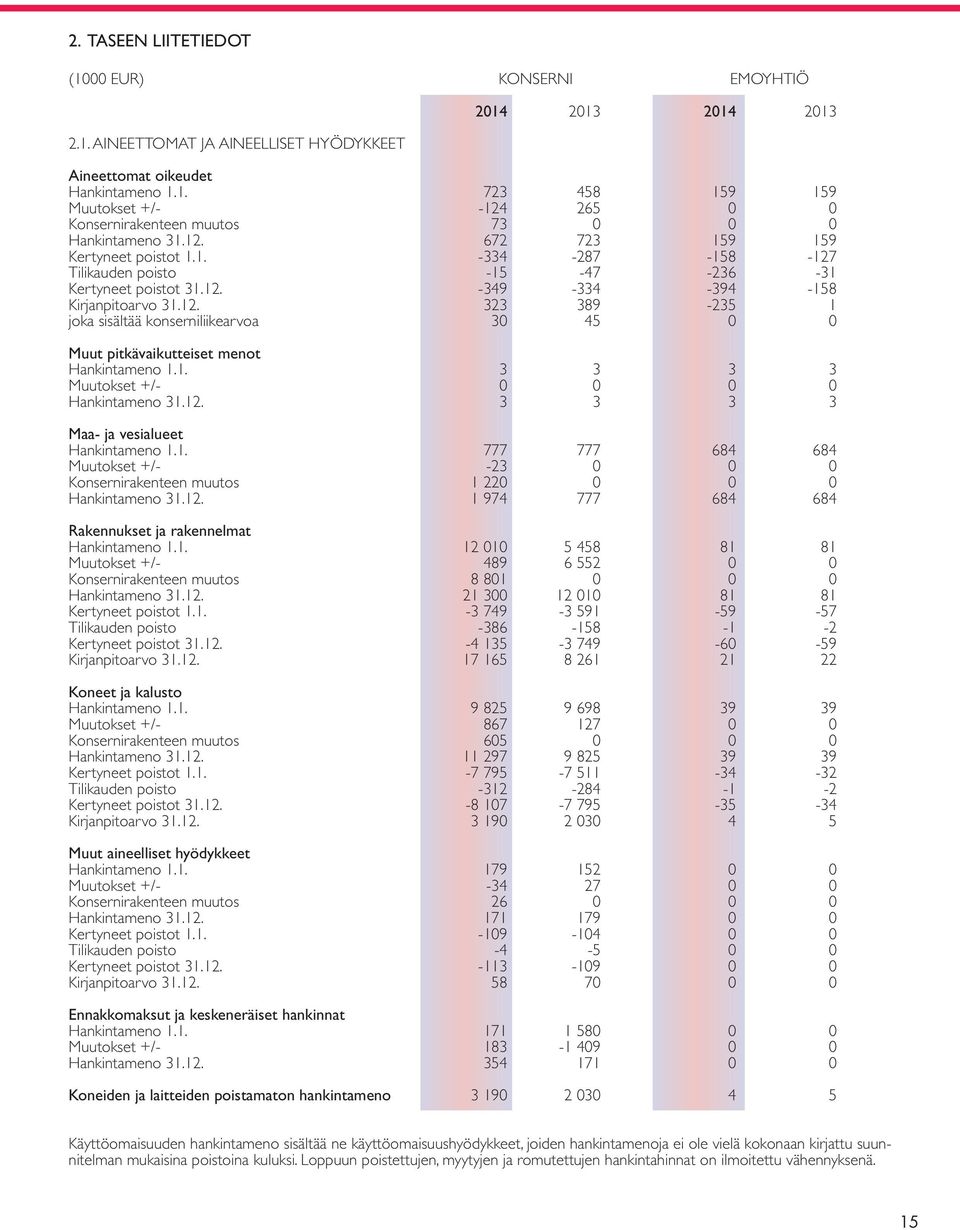 1. 3 3 3 3 Muutokset +/- 0 0 0 0 Hankintameno 31.12. 3 3 3 3 Maa- ja vesialueet Hankintameno 1.1. 777 777 684 684 Muutokset +/- -23 0 0 0 Konsernirakenteen muutos 1 220 0 0 0 Hankintameno 31.12. 1 974 777 684 684 Rakennukset ja rakennelmat Hankintameno 1.
