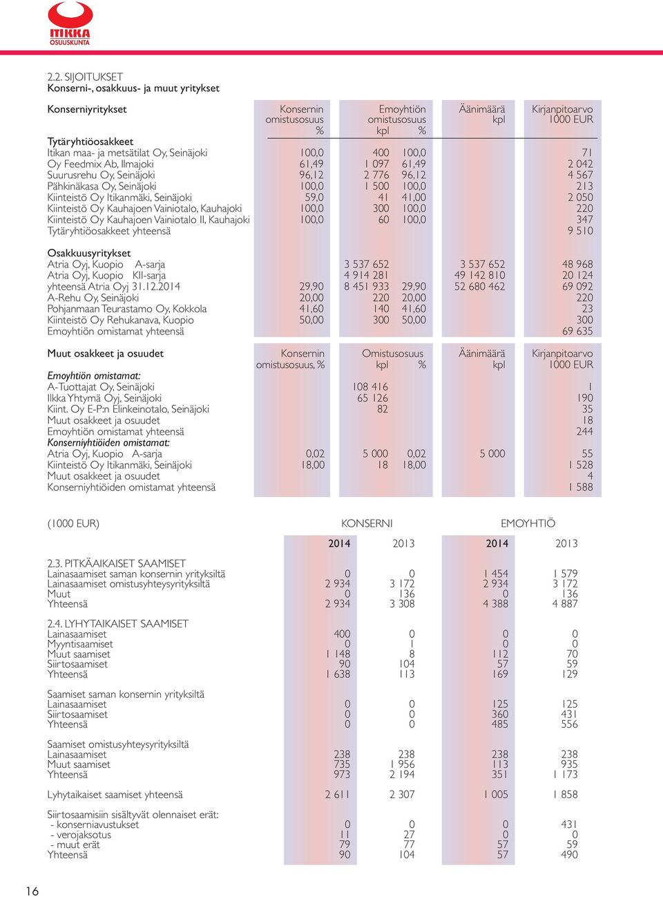 Oy Itikanmäki, Seinäjoki 59,0 41 41,00 2 050 Kiinteistö Oy Kauhajoen Vainiotalo, Kauhajoki 100,0 300 100,0 220 Kiinteistö Oy Kauhajoen Vainiotalo II, Kauhajoki 100,0 60 100,0 347 Tytäryhtiöosakkeet