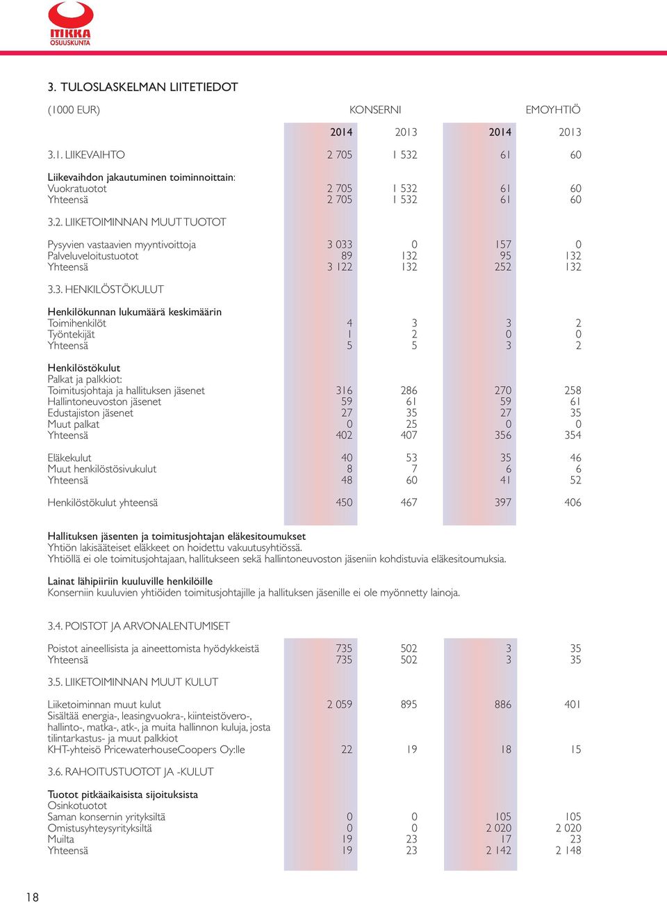 033 0 157 0 Palveluveloitustuotot 89 132 95 132 Yhteensä 3 122 132 252 132 3.3. HENKILÖSTÖKULUT Henkilökunnan lukumäärä keskimäärin Toimihenkilöt 4 3 3 2 Työntekijät 1 2 0 0 Yhteensä 5 5 3 2