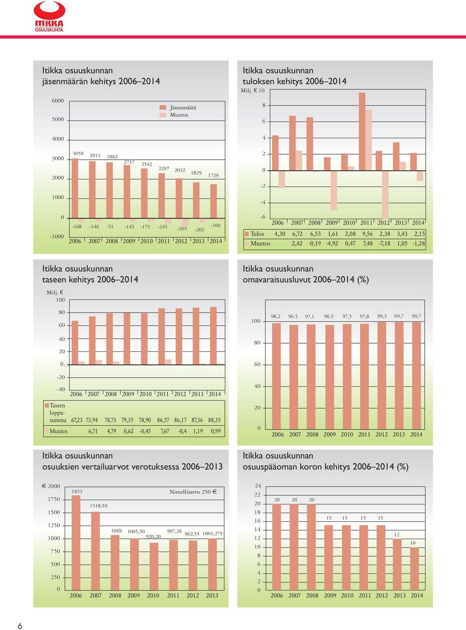 2012 2013 2014 Tulos 4,30 6,72 6,53 1,61 2,08 9,56 2,38 3,43 2,15 Muutos 2,42-0,19-4,92 0,47 7,48-7,18 1,05-1,28 Itikka osuuskunnan taseen kehitys 2006 2014 Milj.