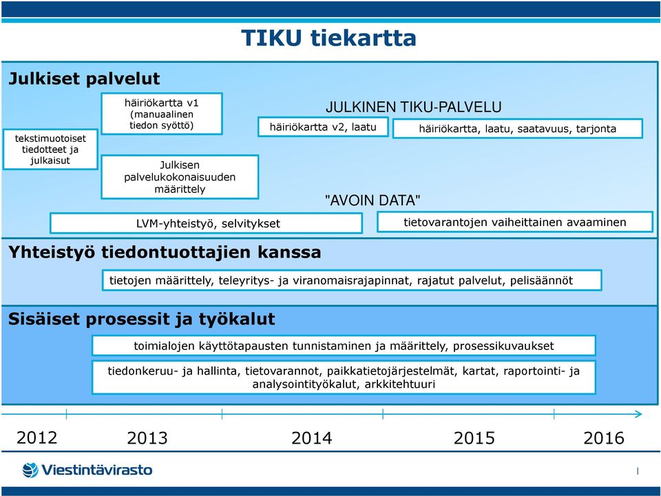 tiedontuottajien kanssa tietojen määrittely, teleyritys- ja viranomaisrajapinnat, rajatut palvelut, pelisäännöt Sisäiset prosessit ja työkalut toimialojen käyttötapausten