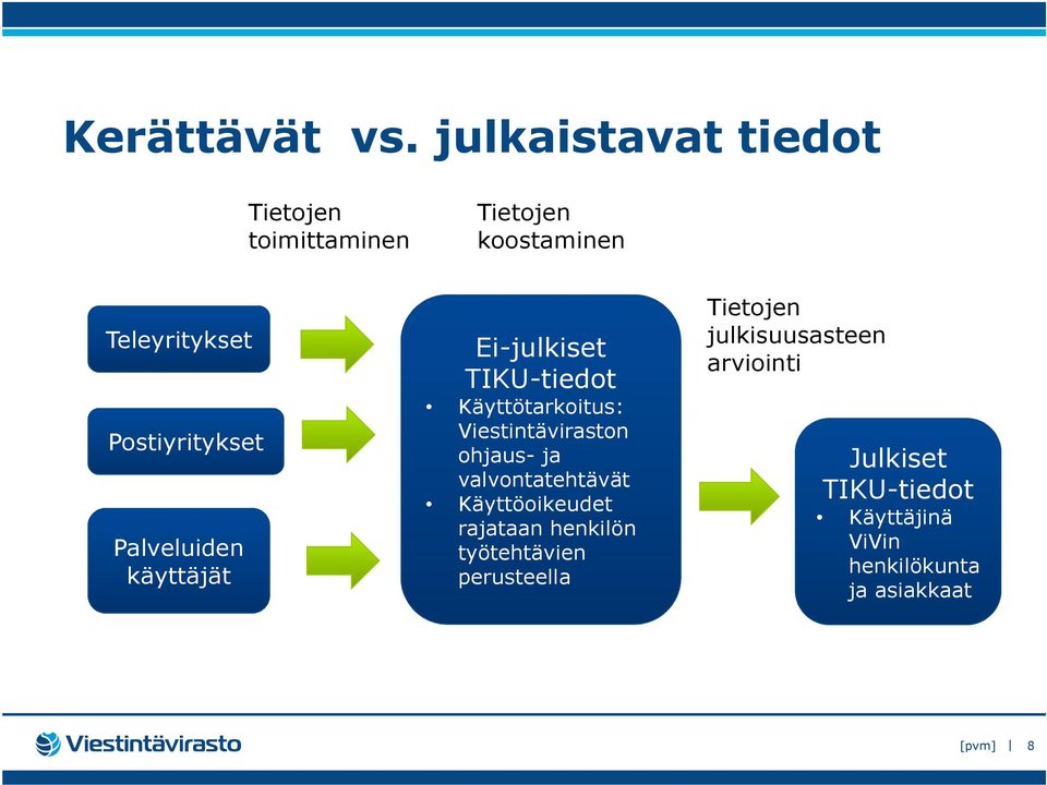 Palveluiden käyttäjät Ei-julkiset TIKU-tiedot Käyttötarkoitus: Viestintäviraston ohjaus- ja