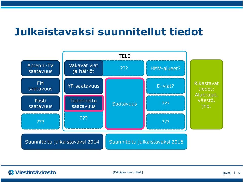 FM saatavuus Posti saatavuus YP-saatavuus Todennettu saatavuus Saatavuus D-viat?