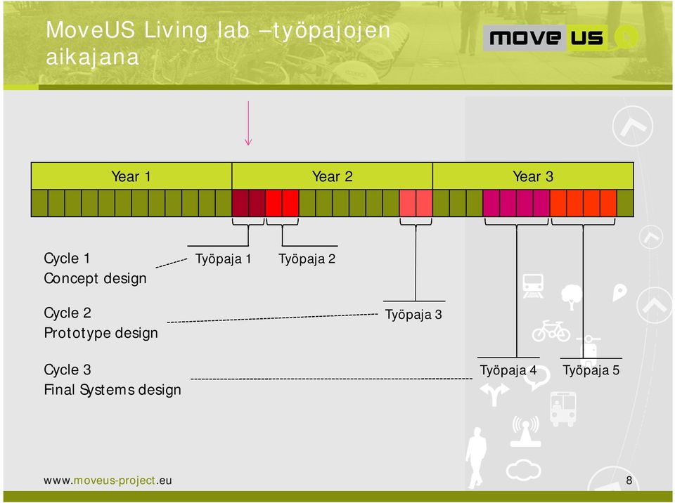 Cycle 2 Prototype design Työpaja 3 Cycle 3 Final
