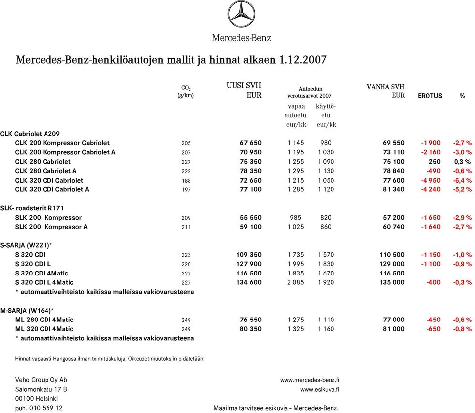 340-4 240-5,2 % SLK- roadsterit R171 SLK 200 Kompressor 209 55 550 985 820 57 200-1 650-2,9 % SLK 200 Kompressor A 211 59 100 1 025 860 60 740-1 640-2,7 % S-SARJA (W221)* S 320 CDI 223 109 350 1 735