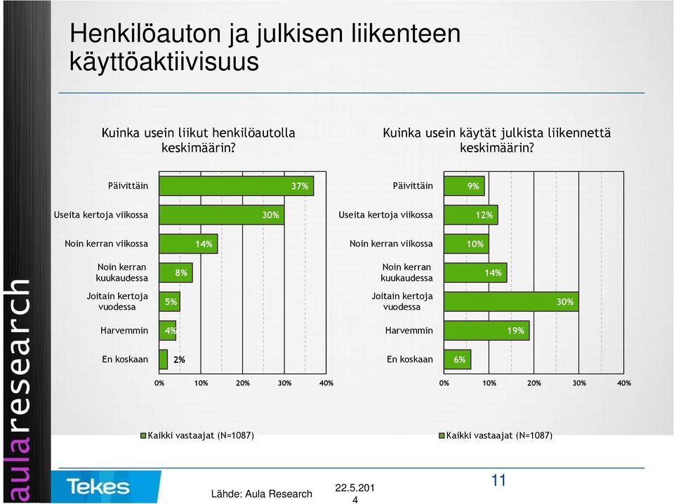 Päivittäin 3 Päivittäin Useita kertoja viikossa 30% Useita kertoja viikossa Noin kerran viikossa Noin kerran