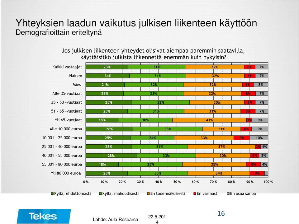 2 31% 32% Nainen 2 31% 32% Mies 32% 32% Alle 35-vuotiaat 3 32% 35-50 -vuotiaat 2 32% 30% 51-65 -vuotiaat 2 31% 31% Yli 65-vuotiaat 1 30% 1% Alle 10 000 euroa 2 3