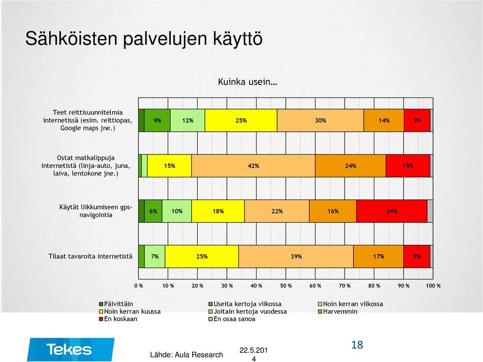 ) 1 2% 2 1 Käytät liikkumiseen gpsnavigointia 1 2 Tilaat tavaroita internetistä 2 3 0 % 10 % 20 % 30 % 0 % 50 % 60 %