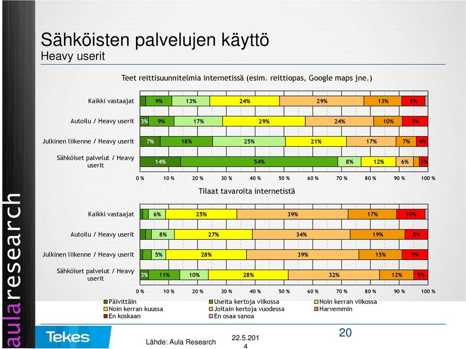 % 100 % Tilaat tavaroita internetistä 2 3 Autoilu / Heavy userit 2 3 1 Julkinen liikenne / Heavy userit 2 3 1 Sähköiset palvelut / Heavy userit 2 32% 0