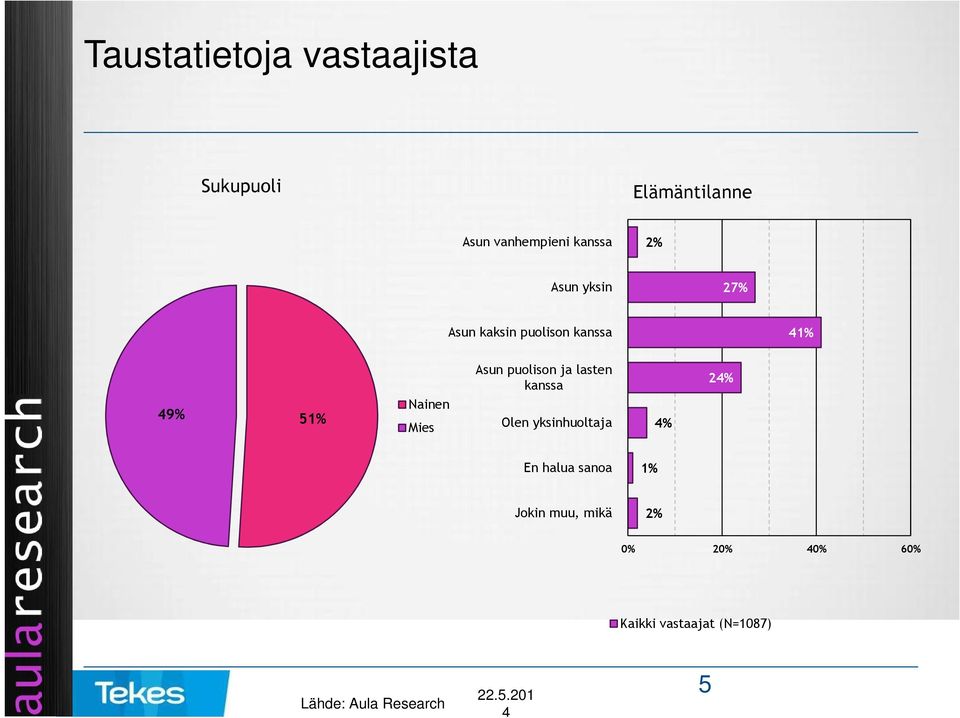 kanssa 1% 51% Nainen Mies Asun puolison ja lasten kanssa Olen